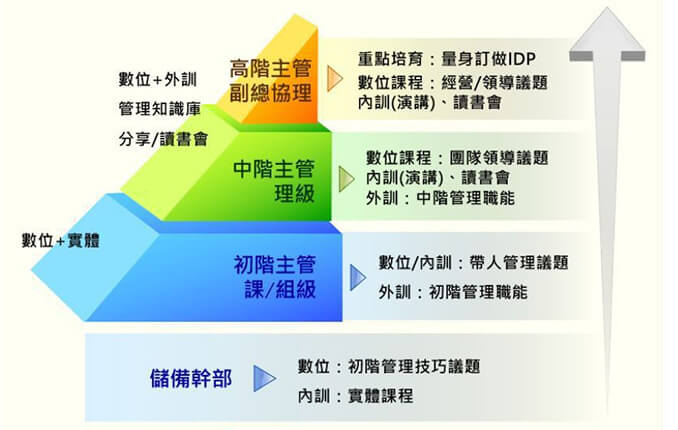 四層培訓」打造強才！_圖表_800px x 430px