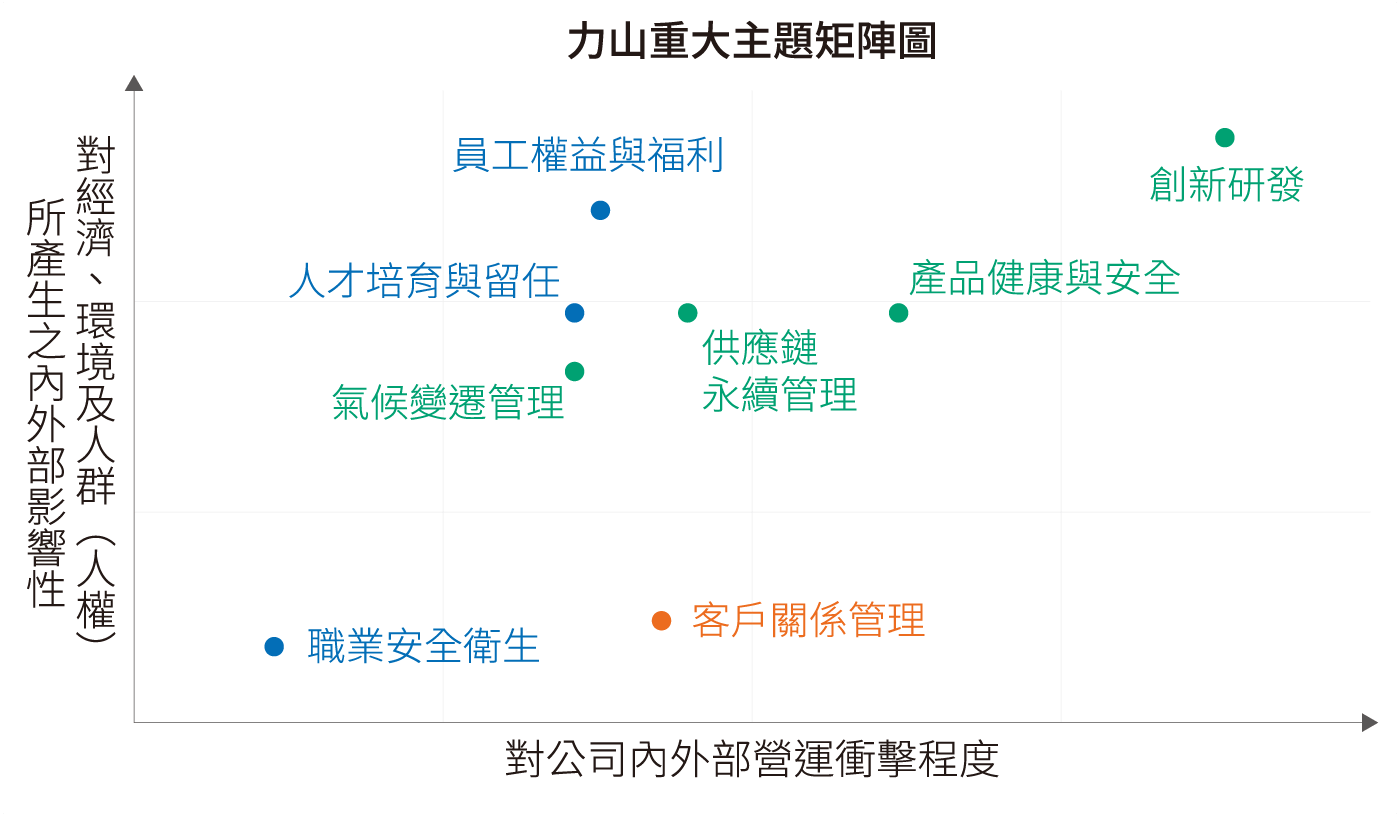 重大主題評估結果