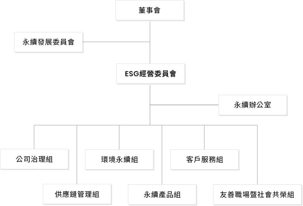 組織圖