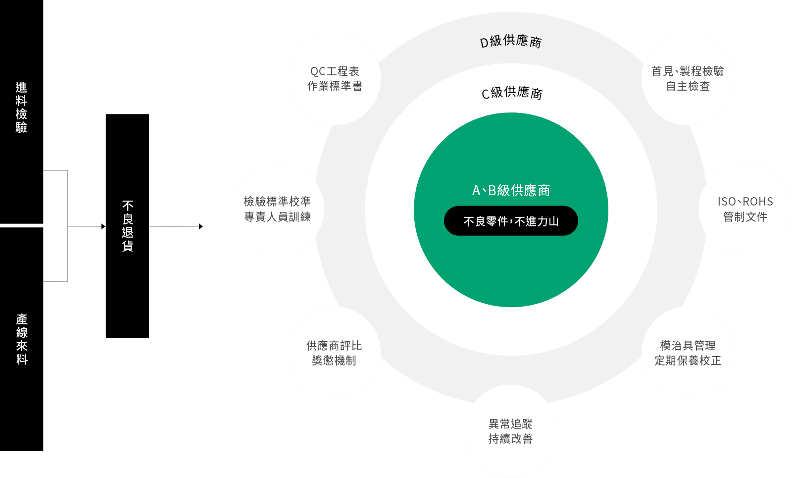 料源品質管控