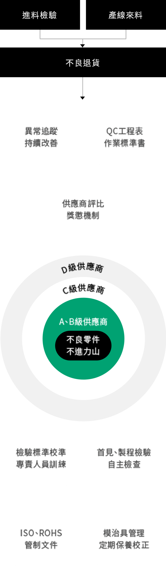 料源品質管控