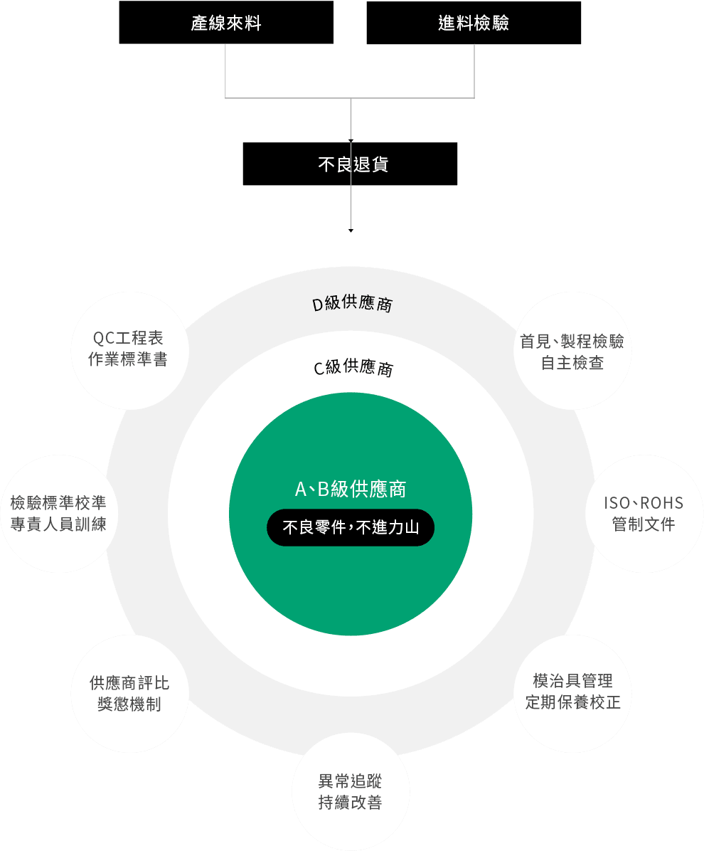 料源品質管控