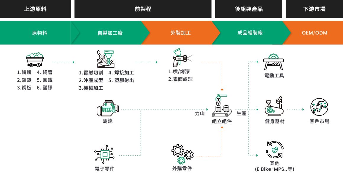 垂直整合能力
