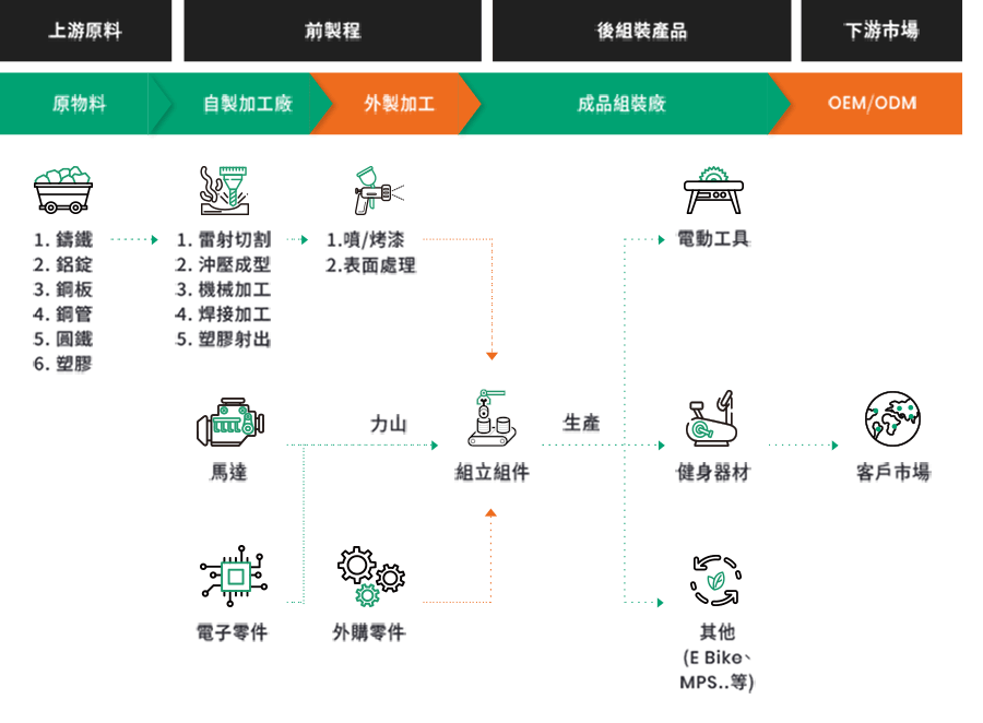 垂直整合能力