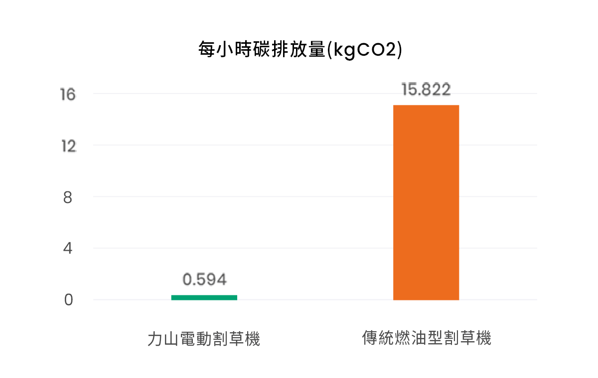 拓展綠色園藝工具每小時碳排放量