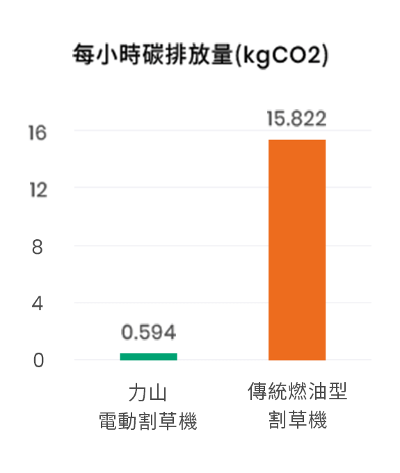 拓展綠色園藝工具每小時碳排放量
