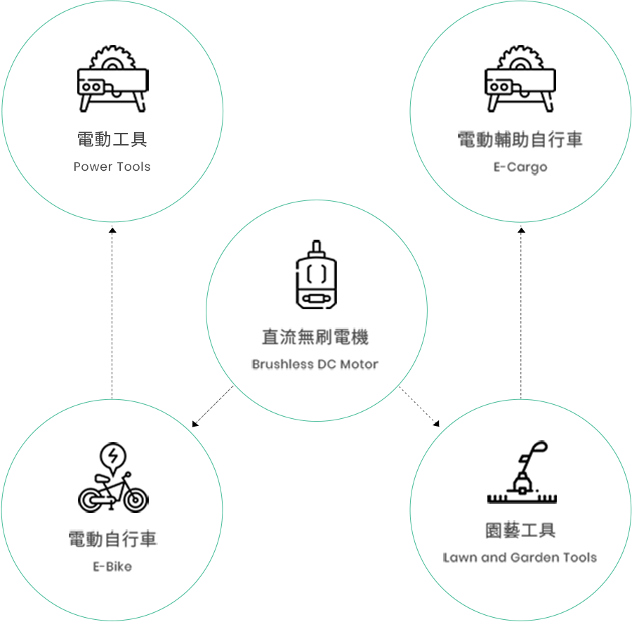研發與製造(重大主題)