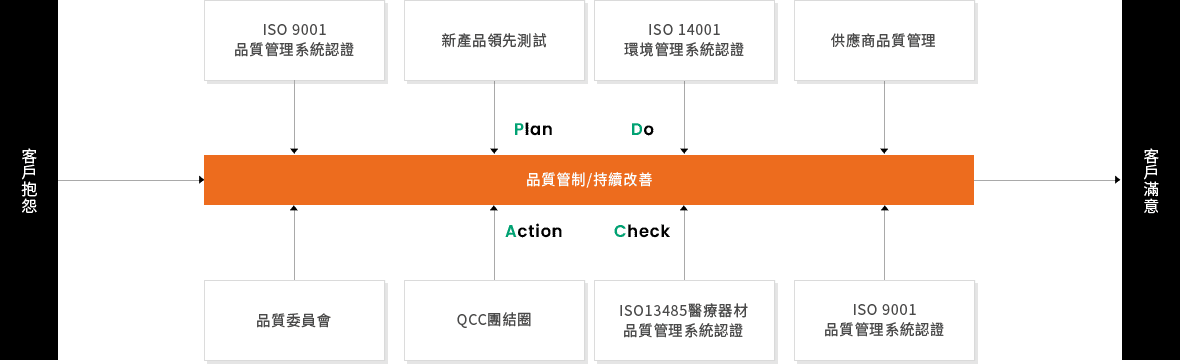產品品質政策