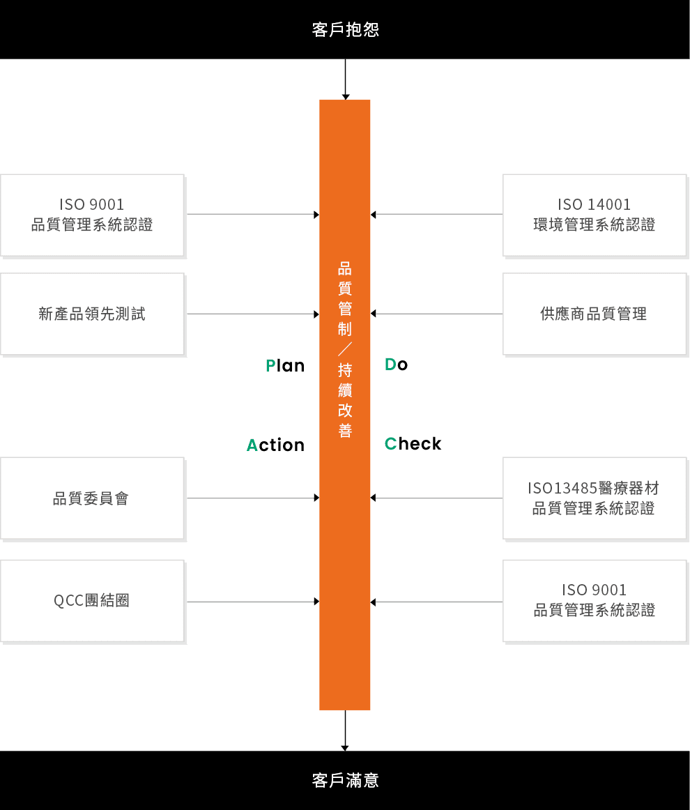 產品品質政策