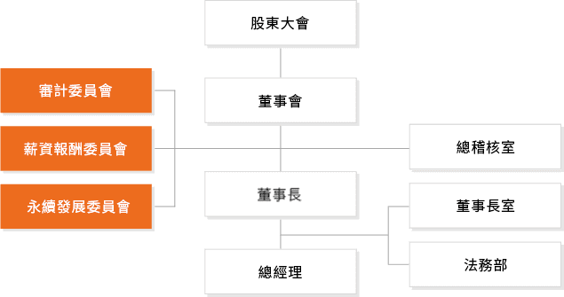 稽核室組織圖